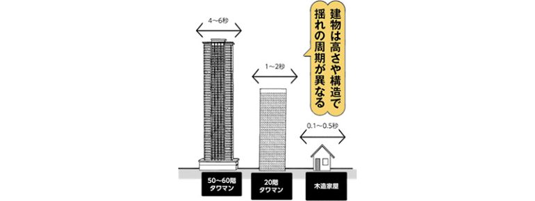 タワーマンションでの地震被災