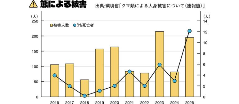熊による被害