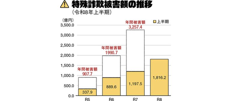 特殊詐欺被害額