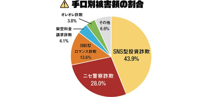 手口別被害額