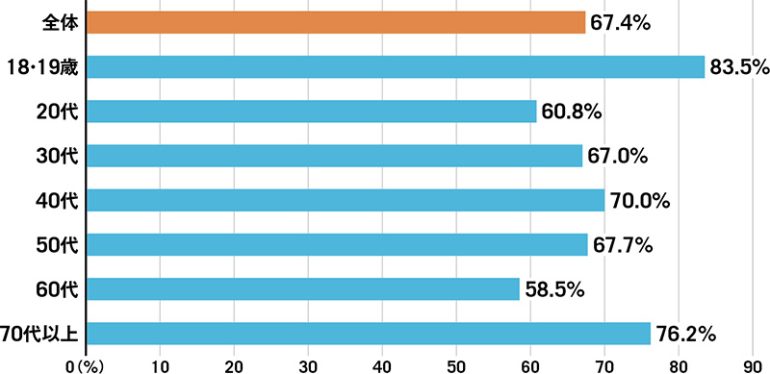 「あいち県民の日」県民の年代別の認知度は?