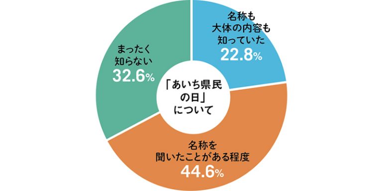 県民に聞いた「県民の日」の認知度は?