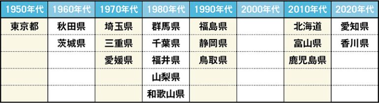 各「都道府県民の日」が導入された年