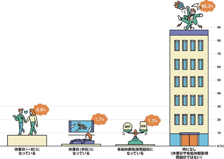 勤務先は創立記念日が休業日になっているか